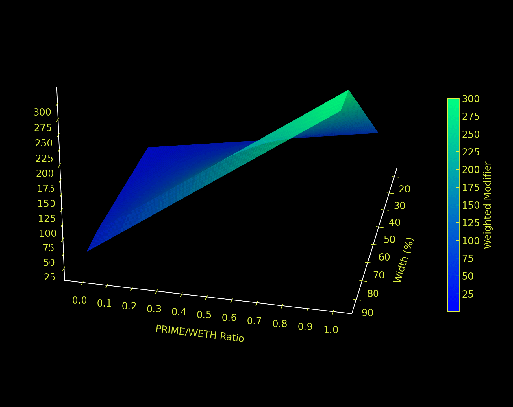 Modifier Plot - Shows the relationship between position modifiers and performance metrics